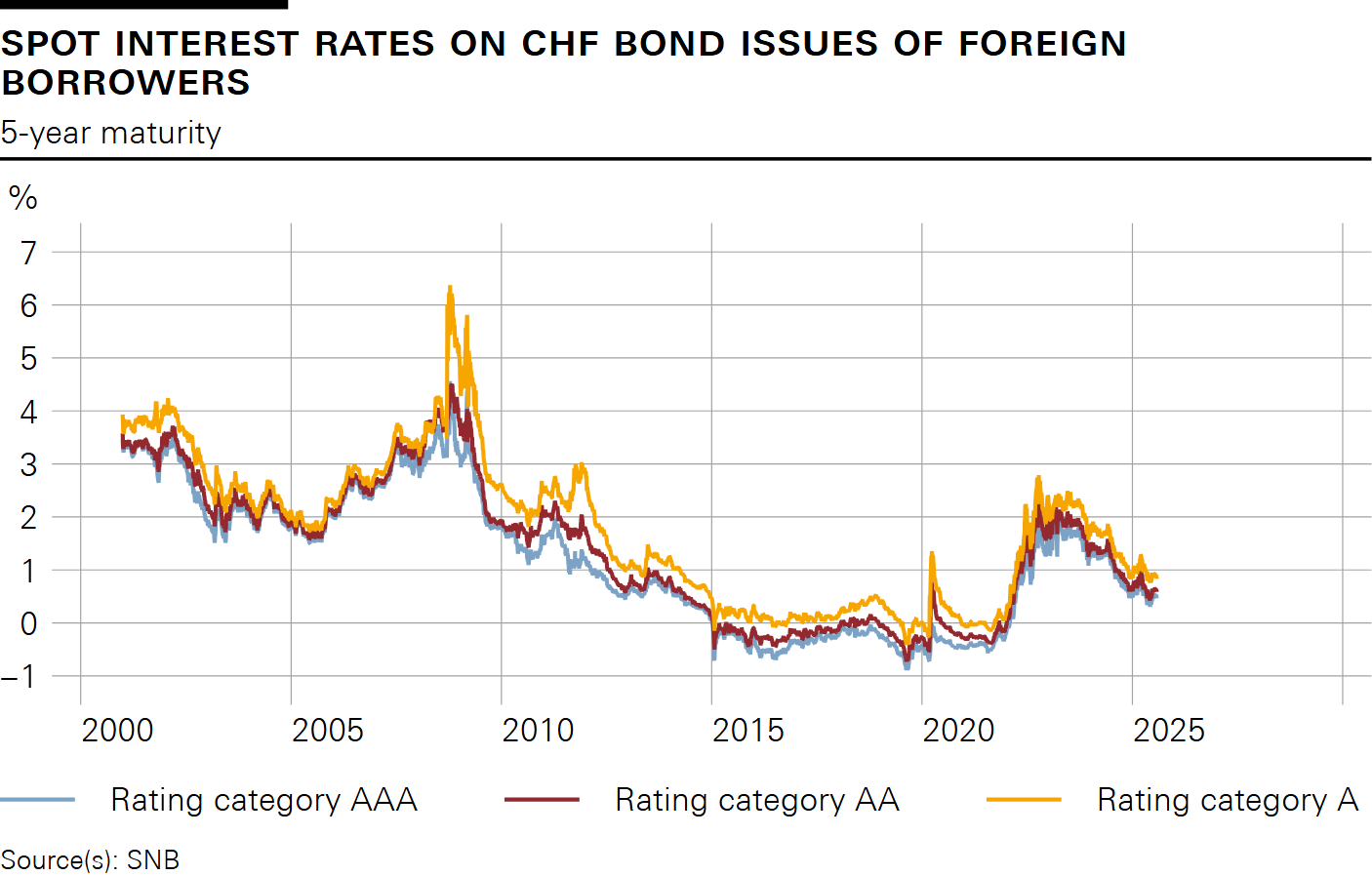 SNB data portal