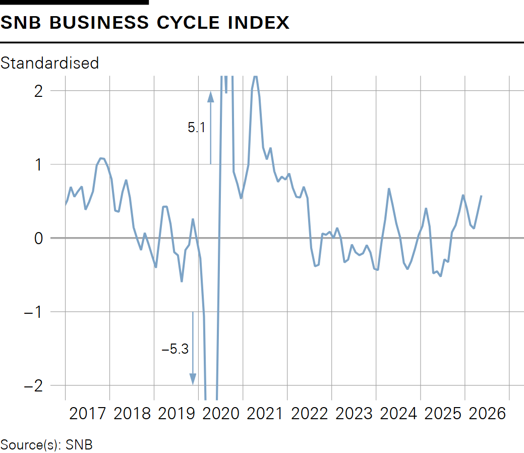 SNB data portal