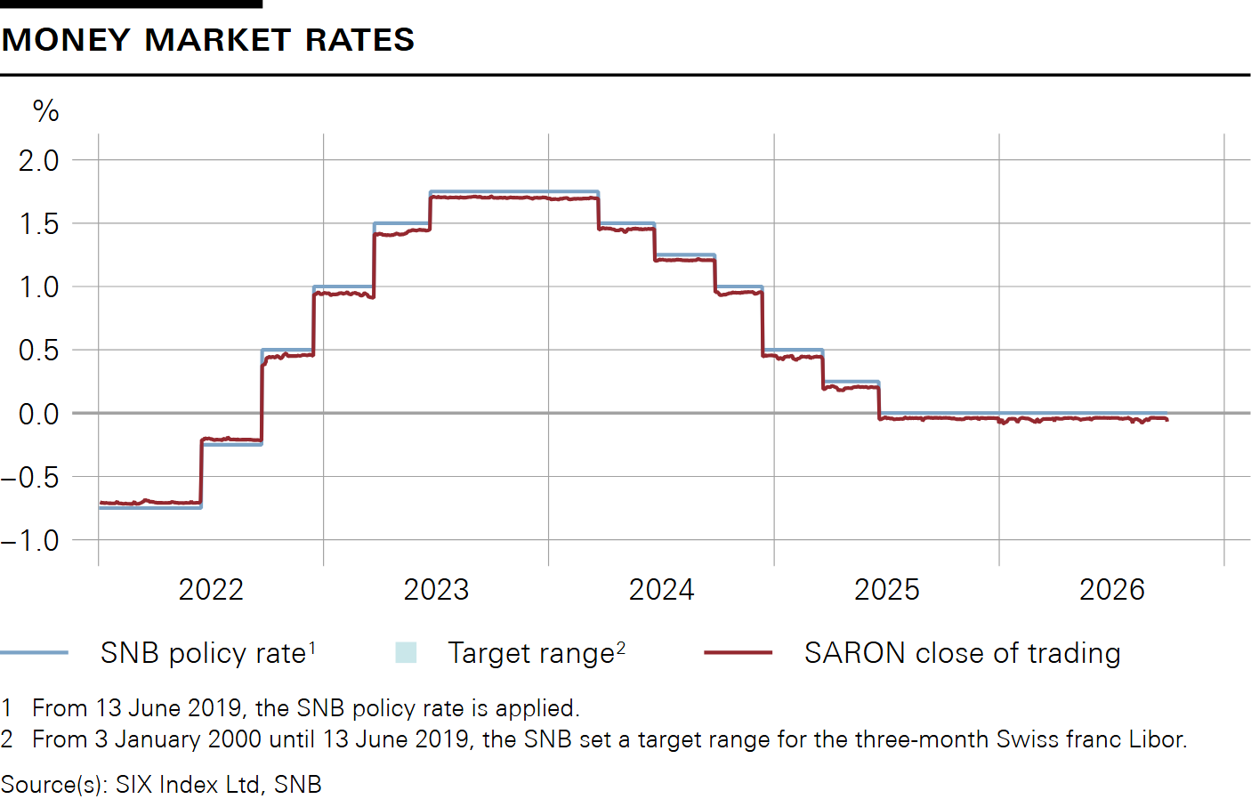 SNB data portal